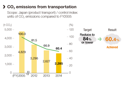 CO2 emissions from transportation