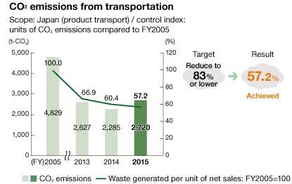 CO2 emissions from transportation