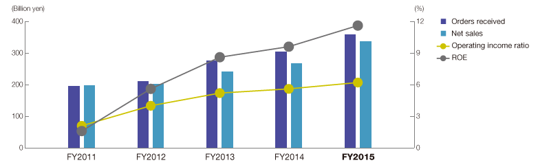 Graph: Consolidated Financial Data