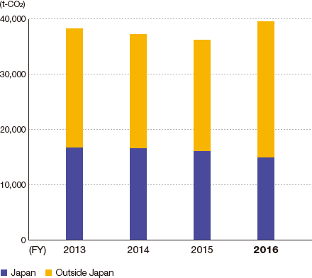 Graph: CO2 emissions