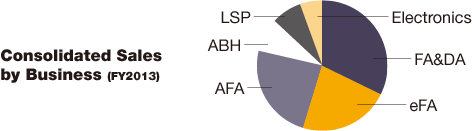 Pie chart: Consolidated Sales by Business (FY2013)