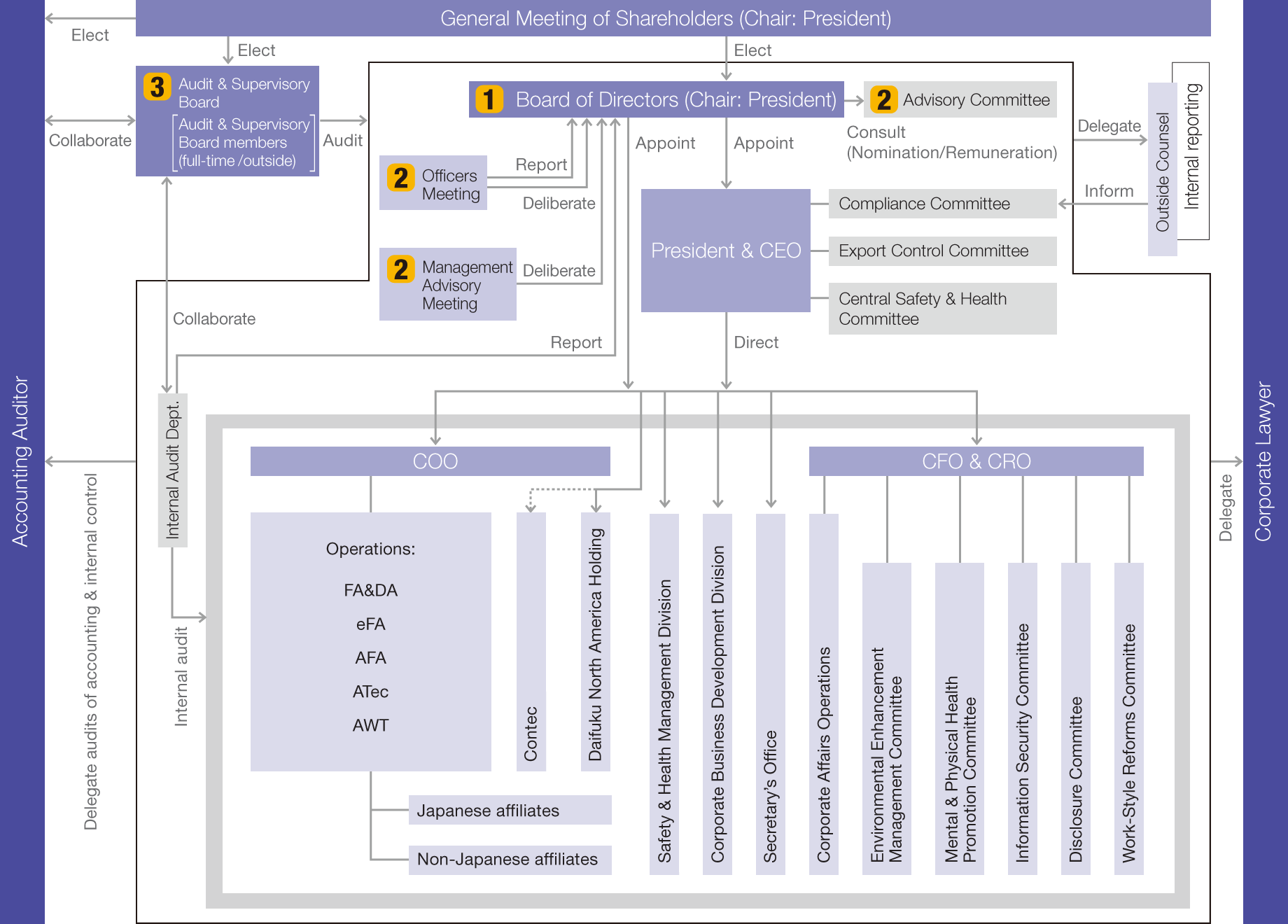 Corporate governance structure