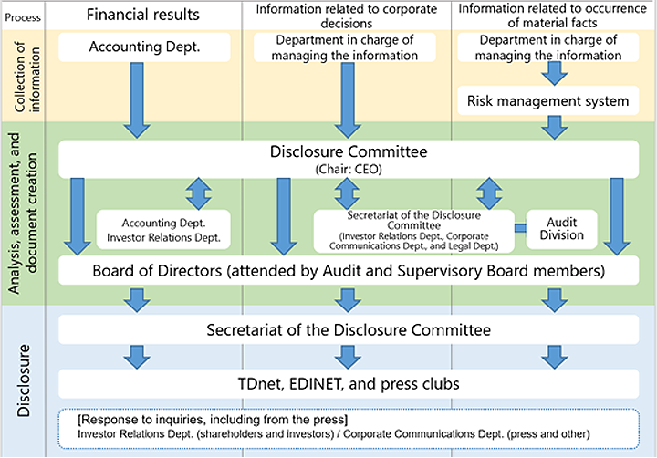 Organizations for Timely Disclosure