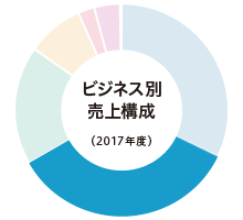 ビジネス別売上構成（2017年度）