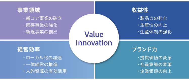 Value Innovation: 「事業領域」・新コア事業の確立、・既存事業の強化、・新規事業の創出。「収益性」・製品力の強化、・生産性の向上、・生産体制の強化。「経営効率」・ローカル化の加速、・一体経営の推進、・人的資源の有効活用。「ブランド力」・提供価値の変革、・社員意識の変革、・企業価値の向上。
