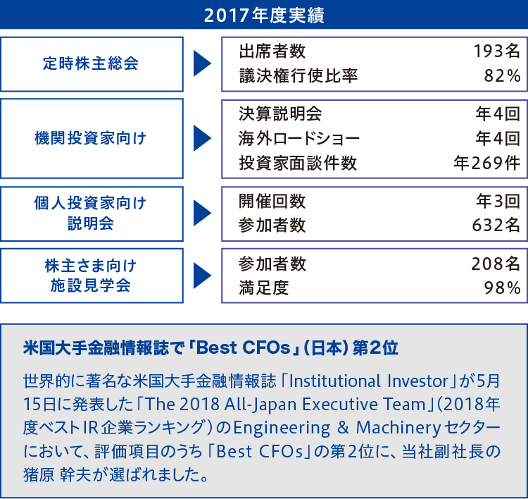 【2017年度実績】米国大手金融情報誌で「Best CFOs」（日本）第2位：世界的に著名な米国大手金融情報誌「Institutional Investor」が5月15日に発表した「The 2018 All-Japan Executive Team」（2018年度ベストIR企業ランキング）のEngineering & Machineryセクターにおいて、評価項目のうち「Best CFOs」の第2位に、当社副社長の猪原 幹夫が選ばれました。