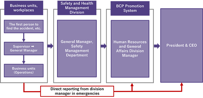 Disaster/accident reporting route
