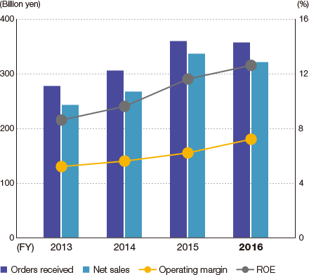 Graph: Consolidated Financial Data