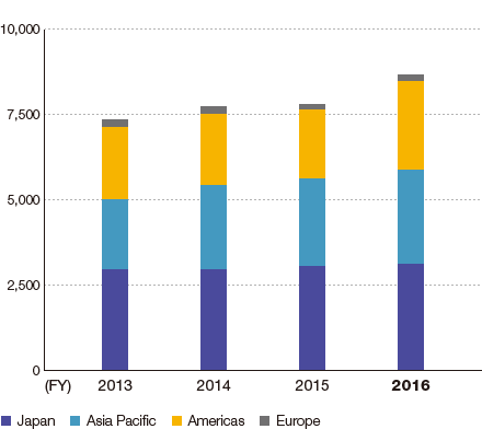 Graph: Employees by region