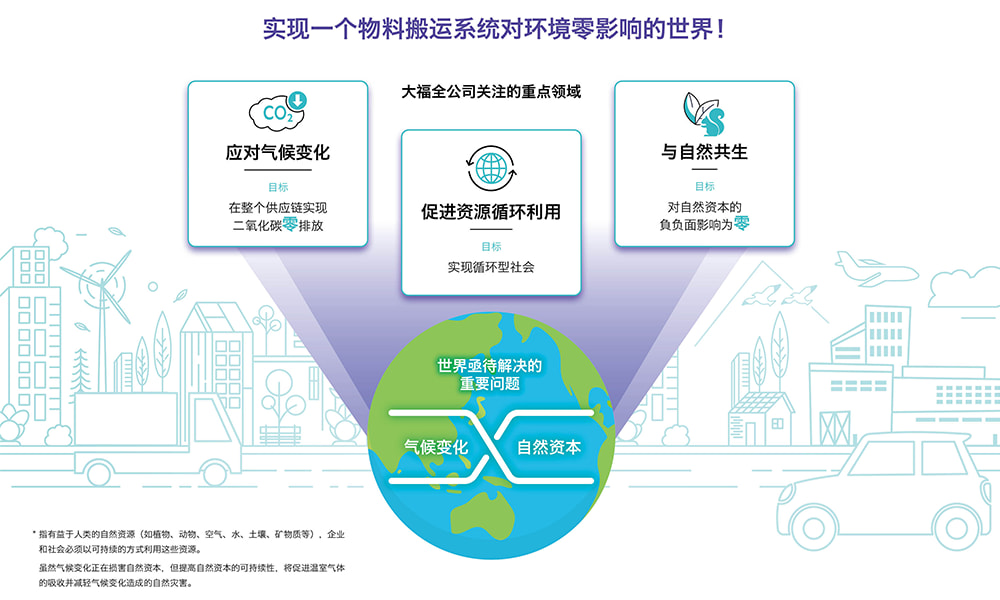 Outline of the revised Daifuku Environmental Vision 2050