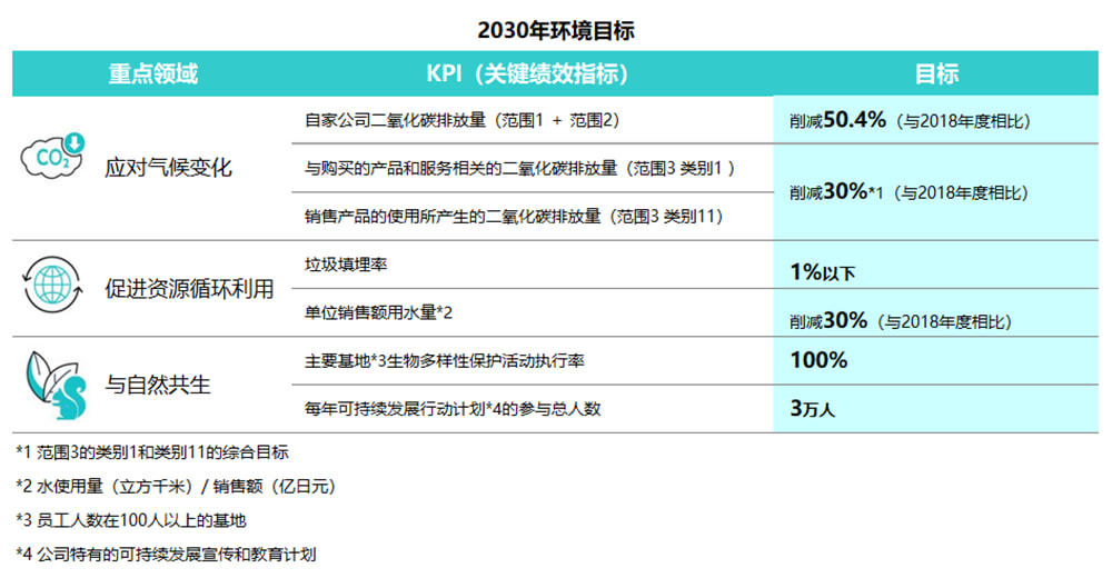 핵심 중점 분야 및 2030년 목표