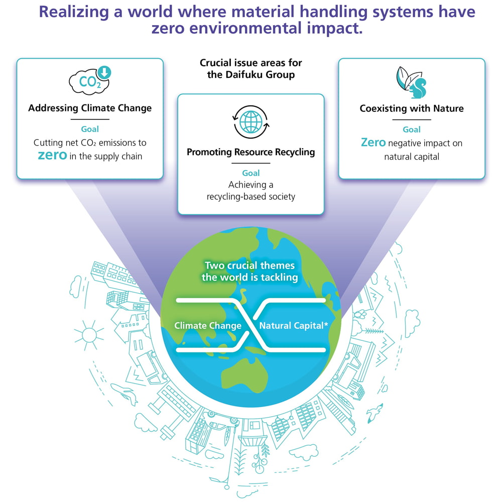 Überblick über die überarbeitete Daifuku Environmental Vision 2050