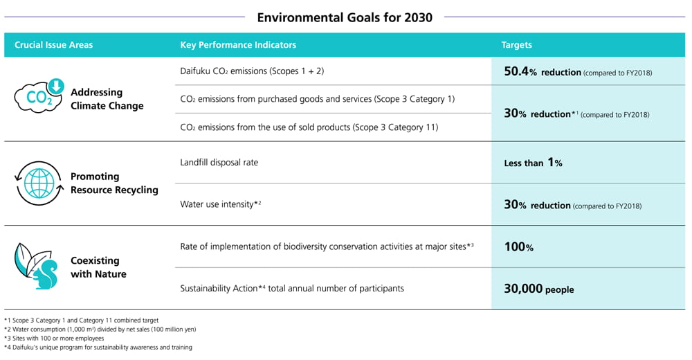 Schwerpunktbereiche und Ziele für 2030