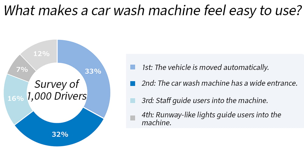 Survey of 1,000 Drivers