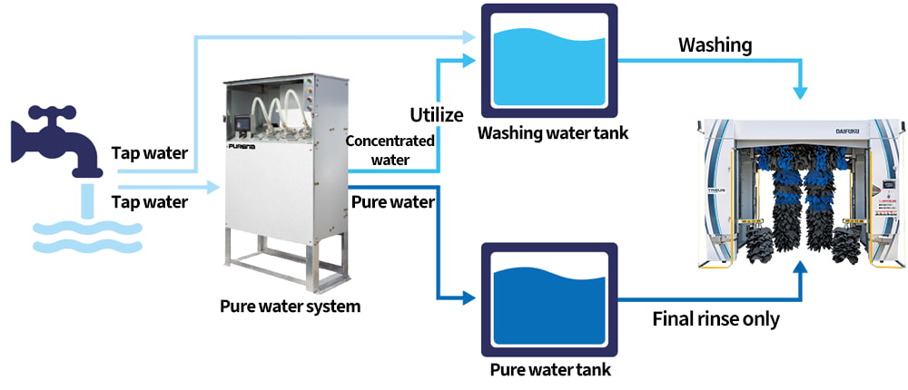 How Daifuku’s Purena pure water system works