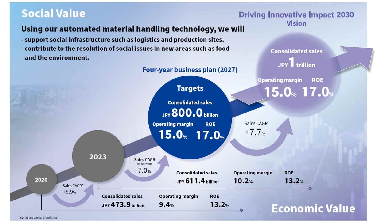 2030 vision and management targets