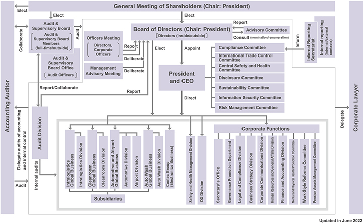 Corporate governance structure