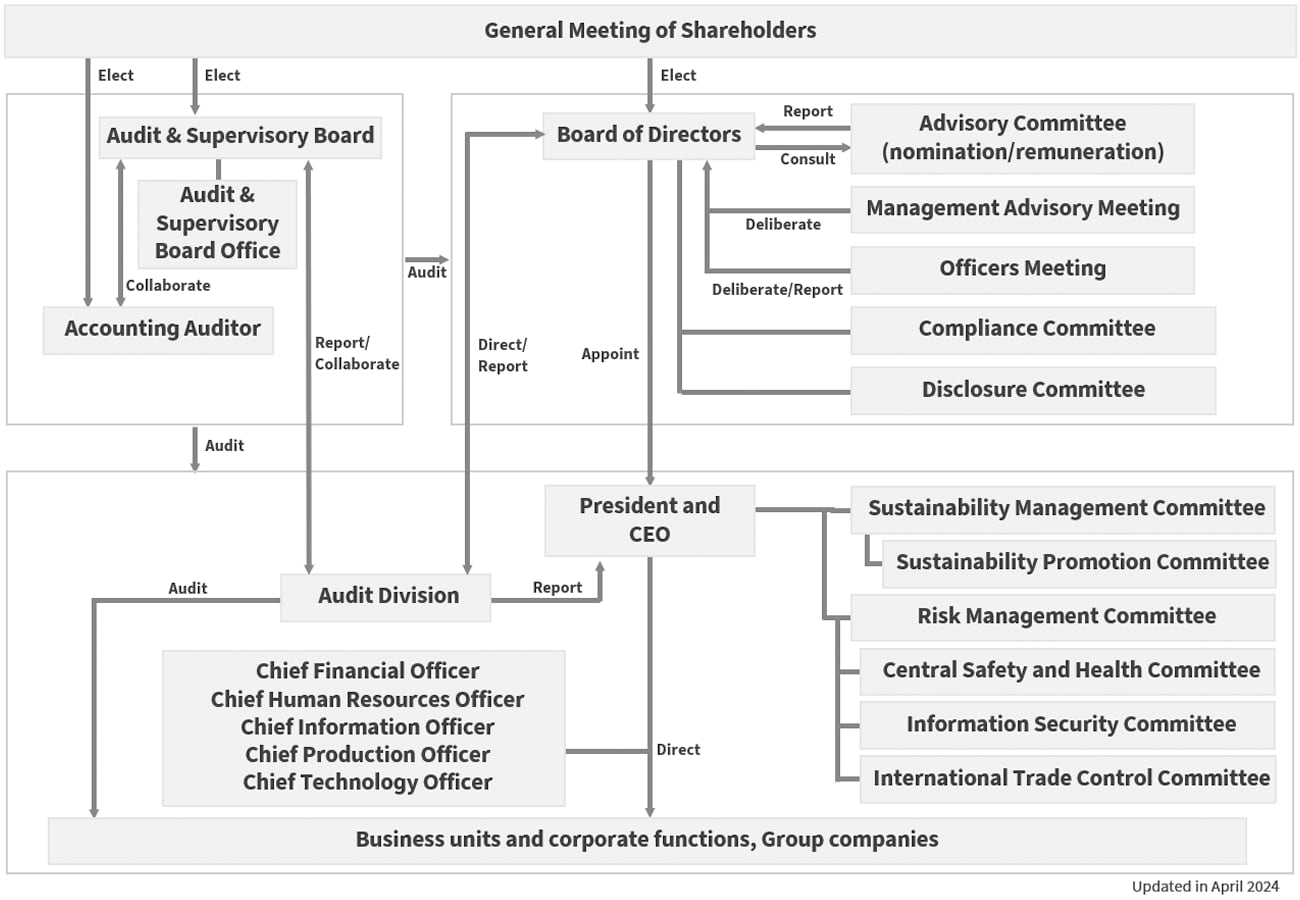 Corporate governance structure