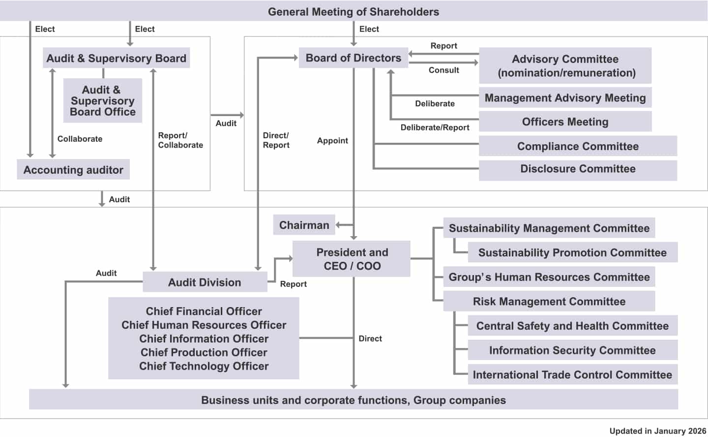 Corporate governance system