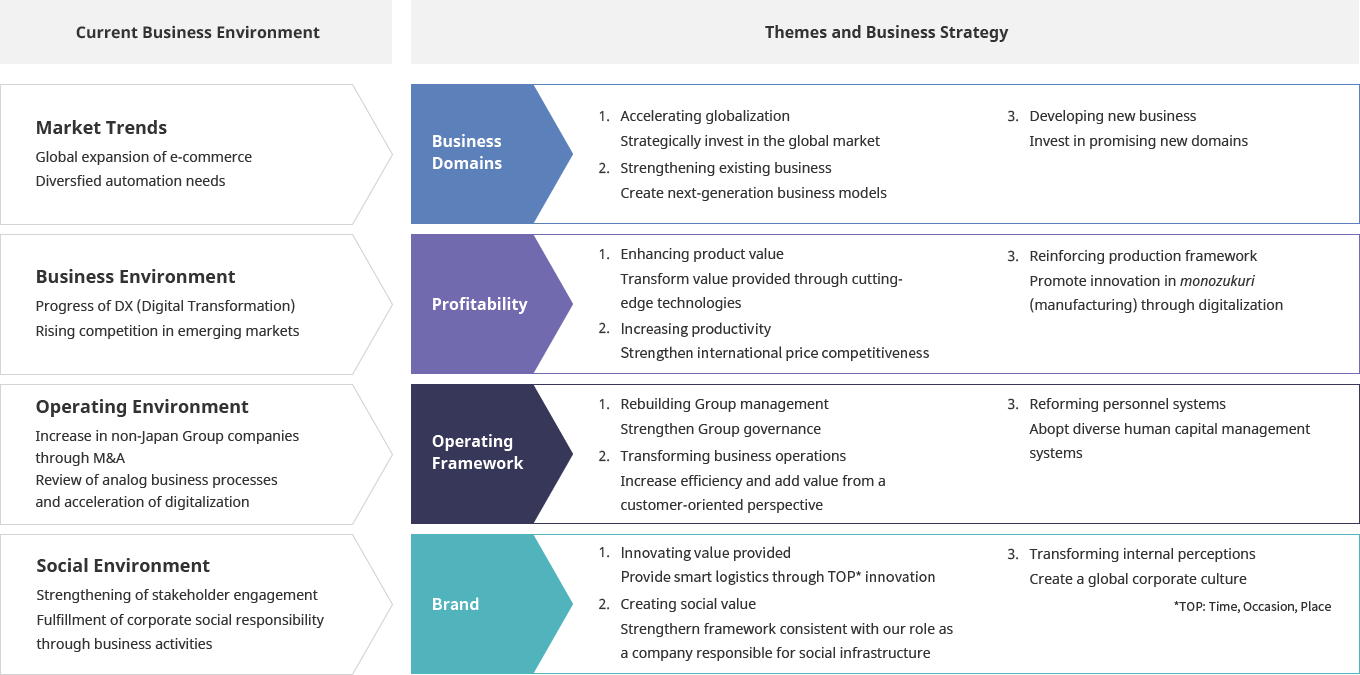 Themes of Value Transformation 2023