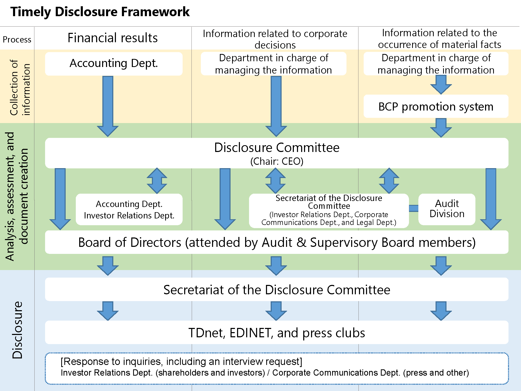 Organizations for Timely Disclosure