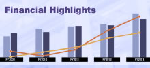 Financial Highlights