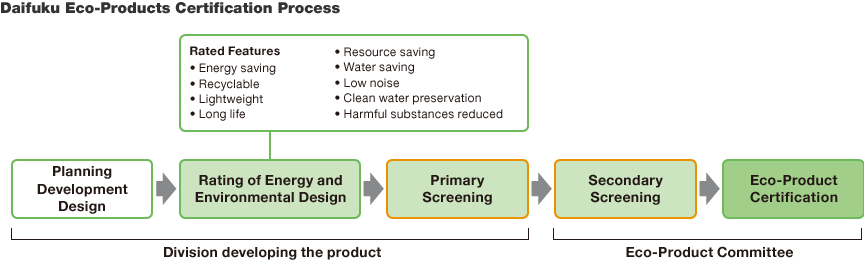 Chart: Daifuku Eco-Products Certification Process