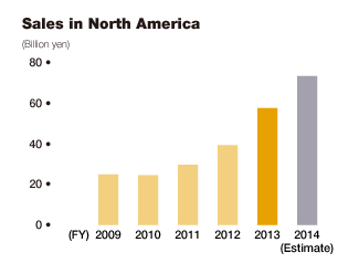 Bar graph: Sales in North America