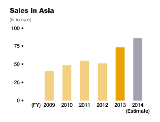 Bar graph: Sales in Asia