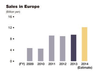 Bar graph: Sales in Europe