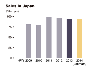Bar graph: Sales in Japan
