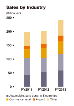 Bar graph: Sales by Industry