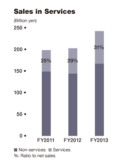 Bar graph: Sales in Services