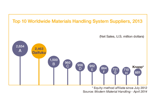 Chart: Top 10 Worldwide Materials Handling System Suppliers, 2013