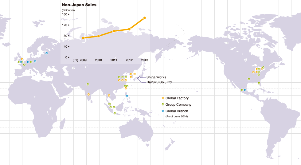 Daifuku’s global production site on the world map with non-Japan sales line graph