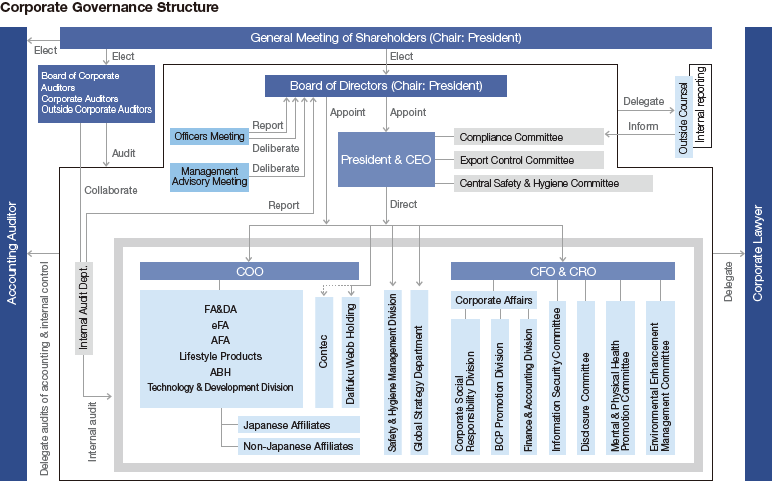 Corporate Governance Structure