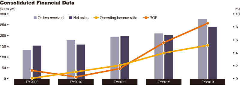 Graph: Consolidated Financial Data