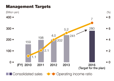 Graph: Management Targets