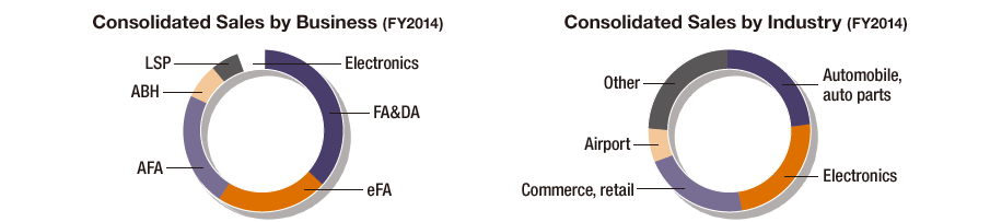 Pie charts: Consolidated Sales by Business (FY2014), Consolidated Sales by Industry (FY2014)