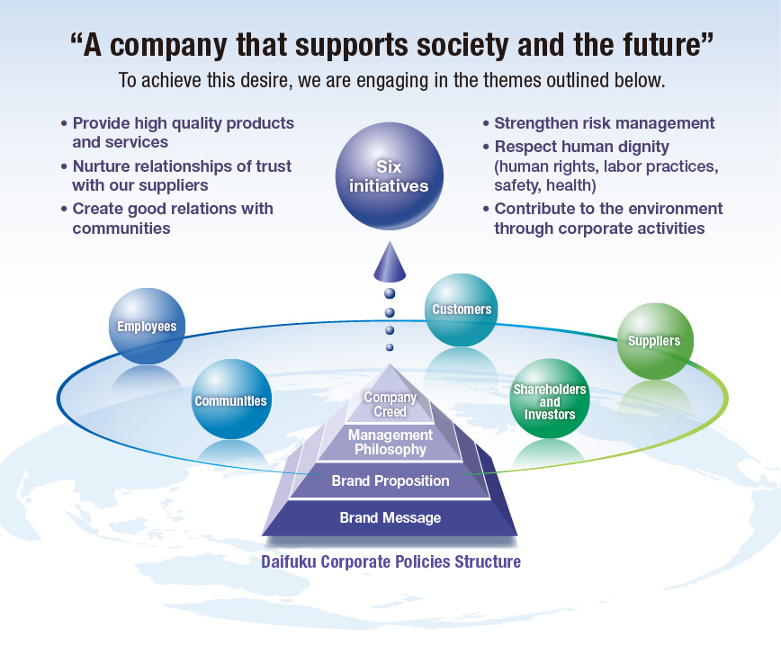 “A company that supports society and the future” To achieve this desire, we are engaging in the themes outlined