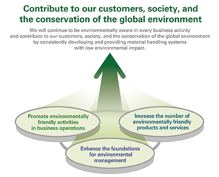 Chart: Contribute to our customers, society, and the conservation of the global environment
