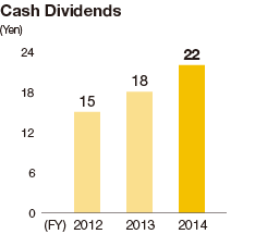Graph: Cash Dividends