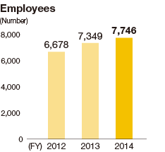 Graph: Employees