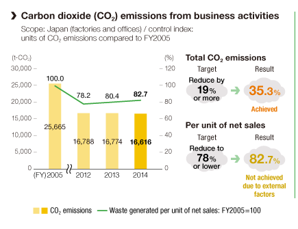 Carbon dioxide (CO2) emissions from business activities