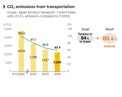 CO2 emissions from transportation 