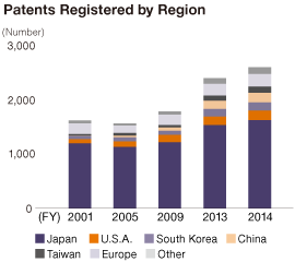 Number of Patents Registered by Region
