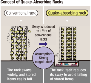 Concept of Quake-Absorbing Racks