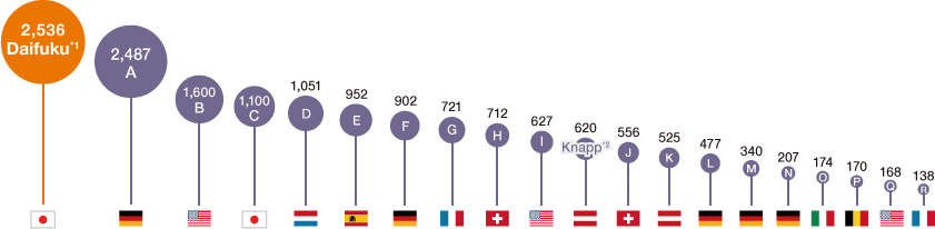 No.1: DAIFUKU($2,536 million)*1