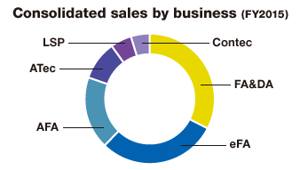 Consolidated sales by business (FY2015)