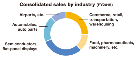 Consolidated sales by industry (FY2015)
